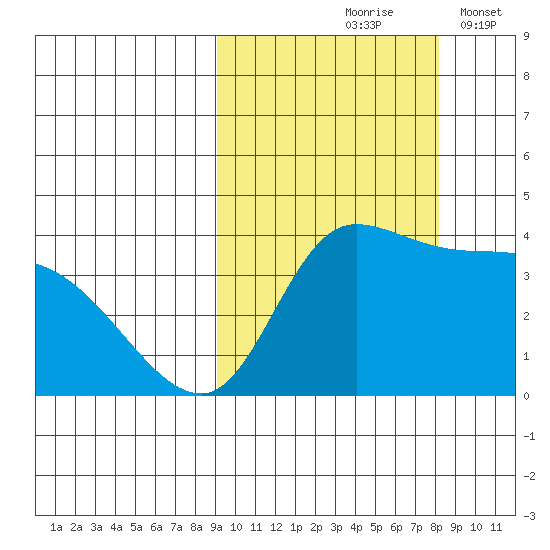 Grant Point tide chart for Monday, October 7, 2024