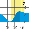Grant Point tide chart for Monday, October 7, 2024