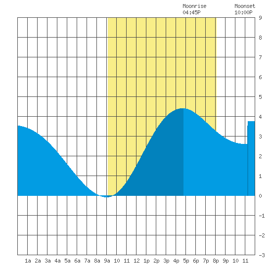 Grant Point tide chart for Tuesday, October 8, 2024