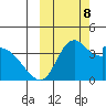 Grant Point tide chart for Tuesday, October 8, 2024