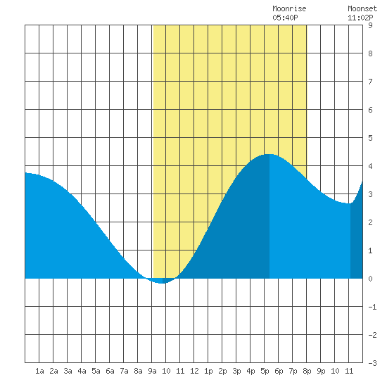 Grant Point tide chart for Wednesday, October 9, 2024