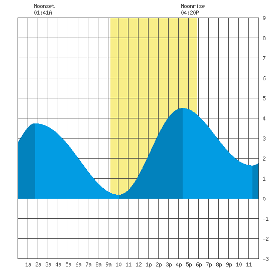 Grant Point tide chart for Sunday, November 10, 2024