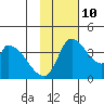 Grant Point tide chart for Sunday, November 10, 2024