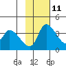 Grant Point tide chart for Monday, November 11, 2024