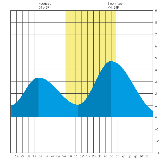 Grant Point tide chart for Tuesday, November 12, 2024