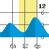 Grant Point tide chart for Tuesday, November 12, 2024