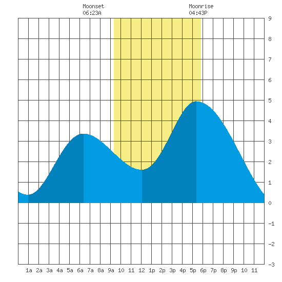 Grant Point tide chart for Wednesday, November 13, 2024