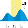 Grant Point tide chart for Wednesday, November 13, 2024