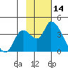 Grant Point tide chart for Thursday, November 14, 2024