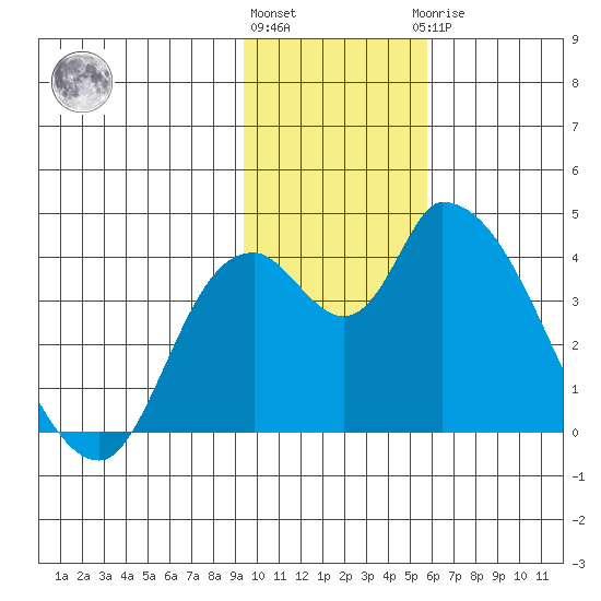 Grant Point tide chart for Friday, November 15, 2024