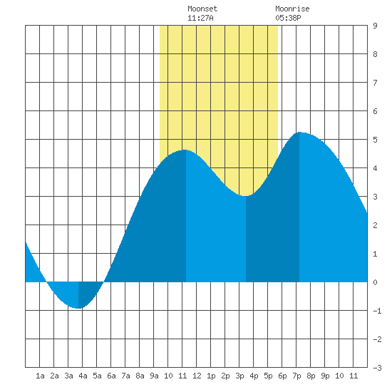 Grant Point tide chart for Saturday, November 16, 2024