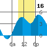 Grant Point tide chart for Saturday, November 16, 2024