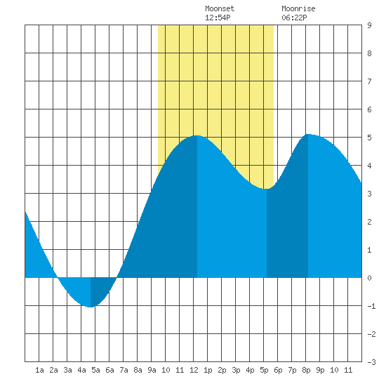 Grant Point tide chart for Sunday, November 17, 2024