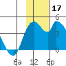 Grant Point tide chart for Sunday, November 17, 2024