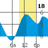 Grant Point tide chart for Monday, November 18, 2024