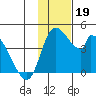 Grant Point tide chart for Tuesday, November 19, 2024