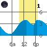 Grant Point tide chart for Friday, November 1, 2024