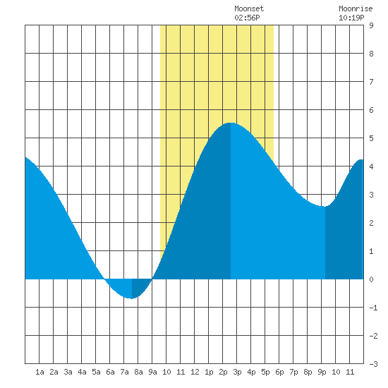 Grant Point tide chart for Wednesday, November 20, 2024