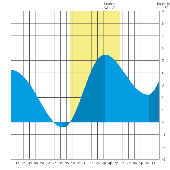 Grant Point tide chart for Thursday, November 21, 2024