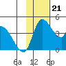 Grant Point tide chart for Thursday, November 21, 2024