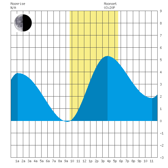 Grant Point tide chart for Friday, November 22, 2024