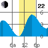 Grant Point tide chart for Friday, November 22, 2024