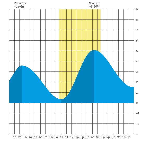 Grant Point tide chart for Saturday, November 23, 2024