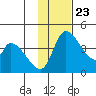 Grant Point tide chart for Saturday, November 23, 2024