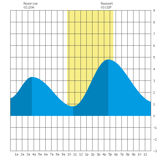 Grant Point tide chart for Sunday, November 24, 2024