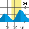 Grant Point tide chart for Sunday, November 24, 2024