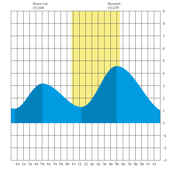 Grant Point tide chart for Monday, November 25, 2024