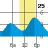 Grant Point tide chart for Monday, November 25, 2024