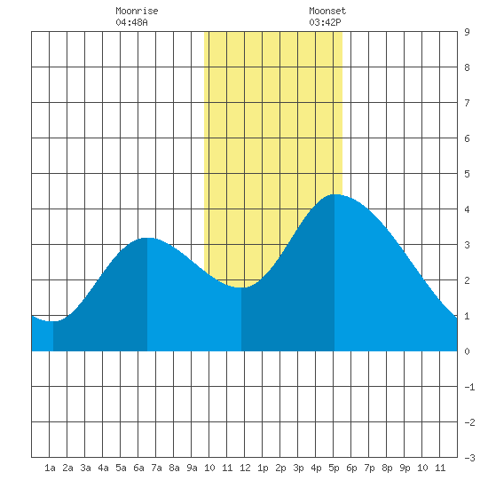 Grant Point tide chart for Tuesday, November 26, 2024