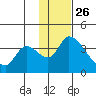 Grant Point tide chart for Tuesday, November 26, 2024