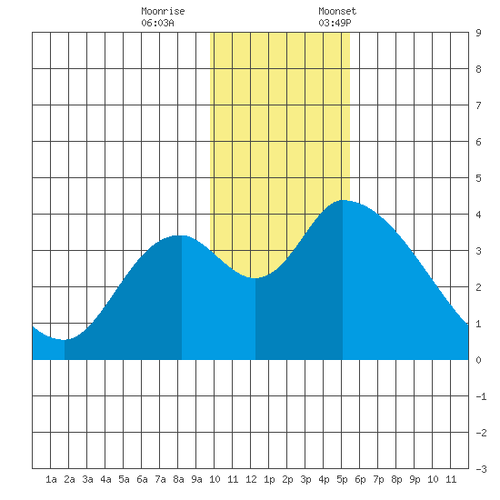 Grant Point tide chart for Wednesday, November 27, 2024