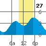 Grant Point tide chart for Wednesday, November 27, 2024