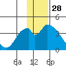 Grant Point tide chart for Thursday, November 28, 2024
