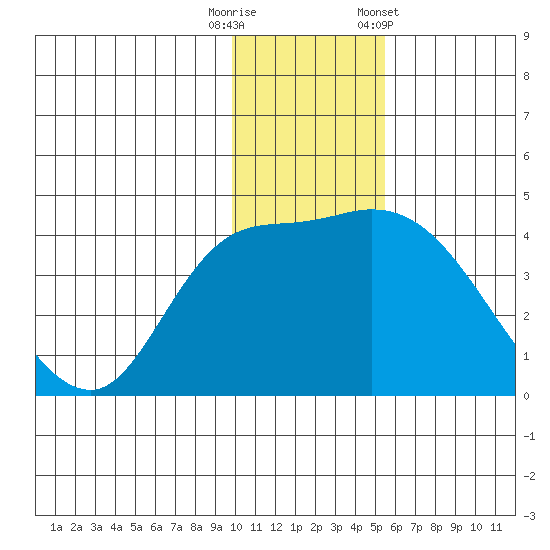 Grant Point tide chart for Friday, November 29, 2024