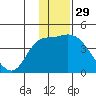 Grant Point tide chart for Friday, November 29, 2024