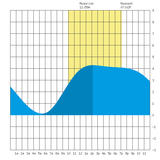 Grant Point tide chart for Saturday, November 2, 2024