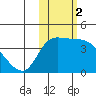 Grant Point tide chart for Saturday, November 2, 2024