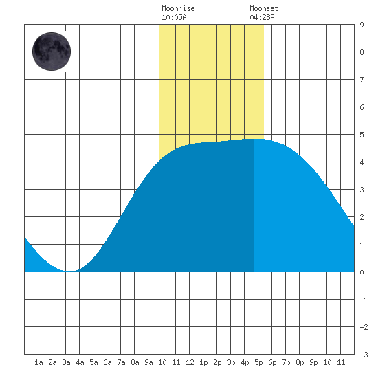 Grant Point tide chart for Saturday, November 30, 2024