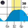 Grant Point tide chart for Saturday, November 30, 2024