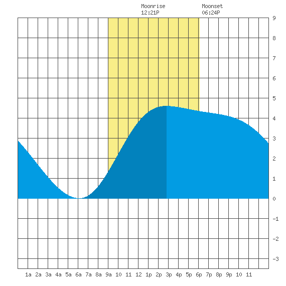 Grant Point tide chart for Sunday, November 3, 2024