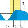 Grant Point tide chart for Sunday, November 3, 2024