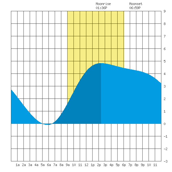 Grant Point tide chart for Monday, November 4, 2024