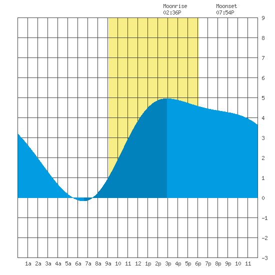 Grant Point tide chart for Tuesday, November 5, 2024