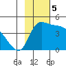 Grant Point tide chart for Tuesday, November 5, 2024