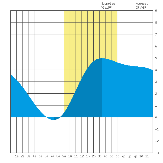 Grant Point tide chart for Wednesday, November 6, 2024