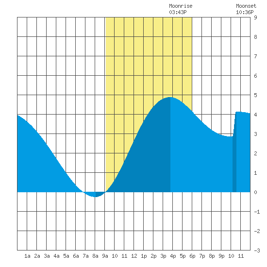 Grant Point tide chart for Thursday, November 7, 2024